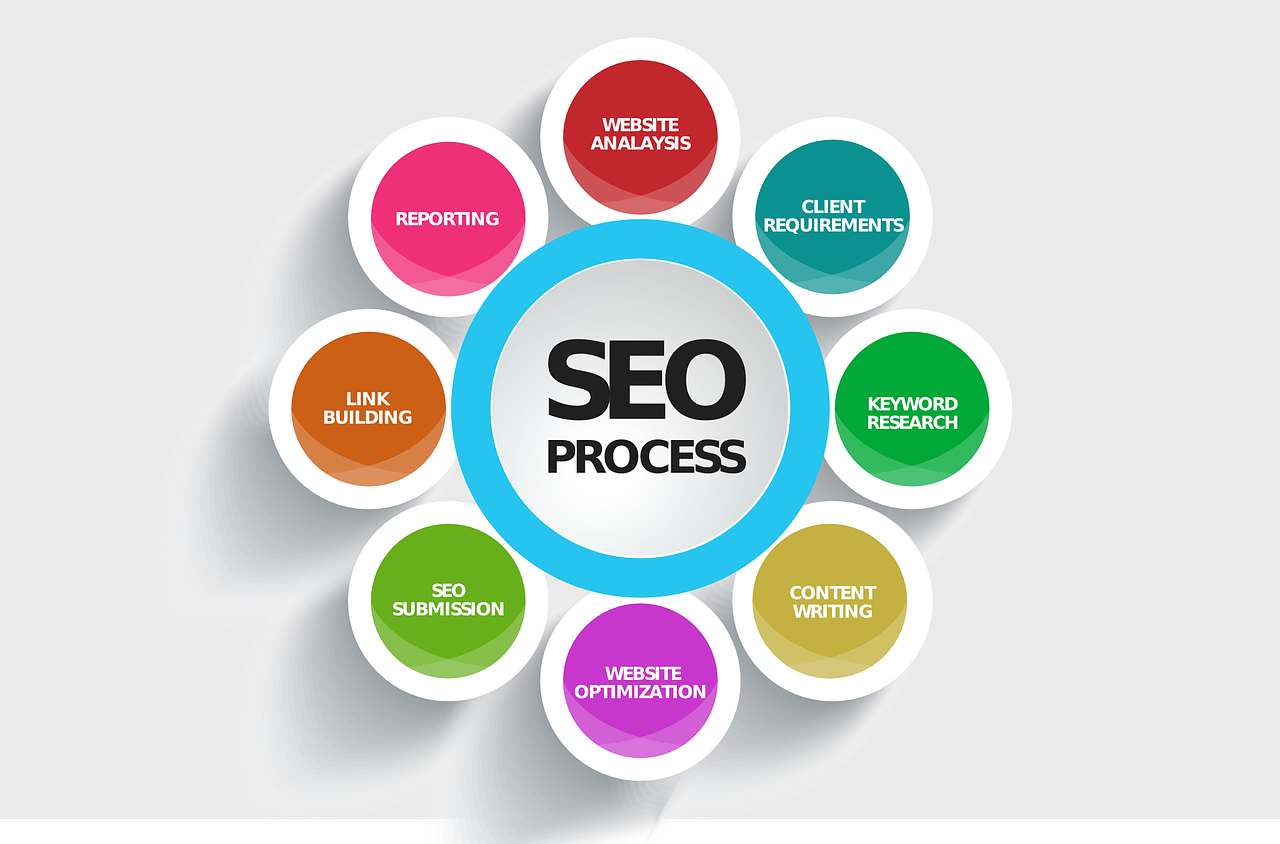 The eight parts of the SEO process.